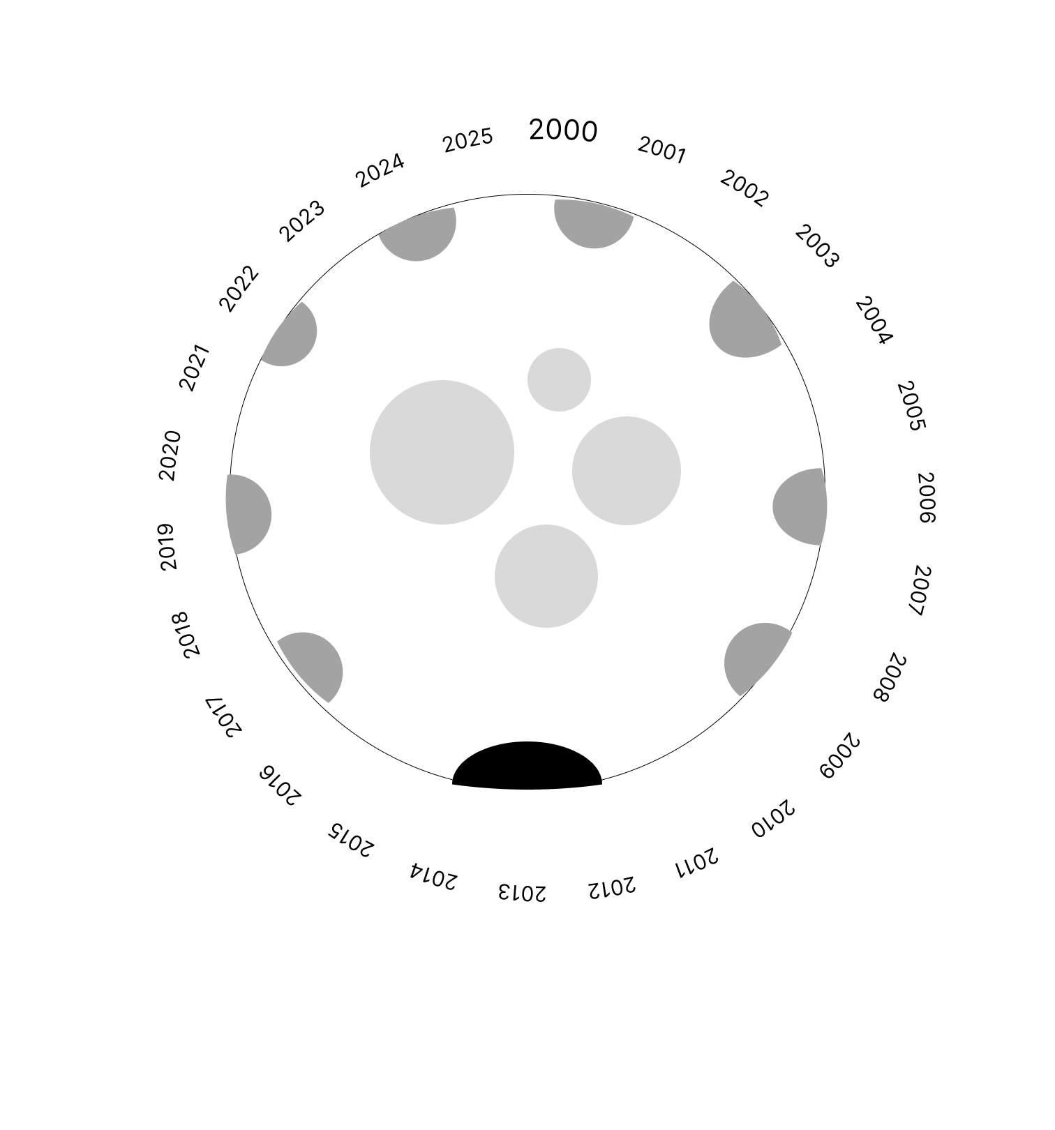 cercle avec les années autour, des pastilles à l'intérieur collées au cercle et des plus petits cercles à l'intérieur