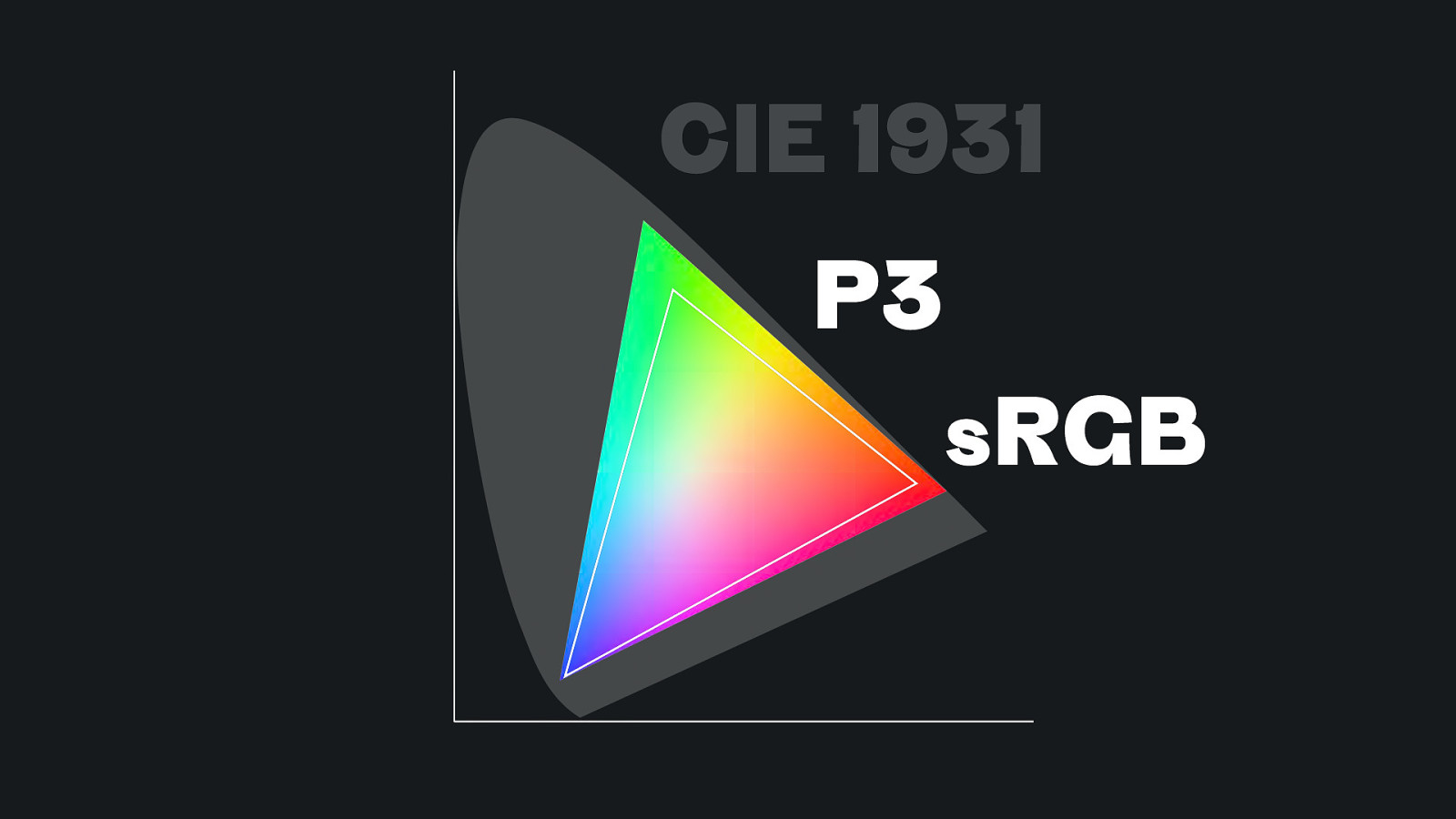 C'est une photo d'une des slides de la présentation, on y voit l'espace colorimétrique du Display P3.